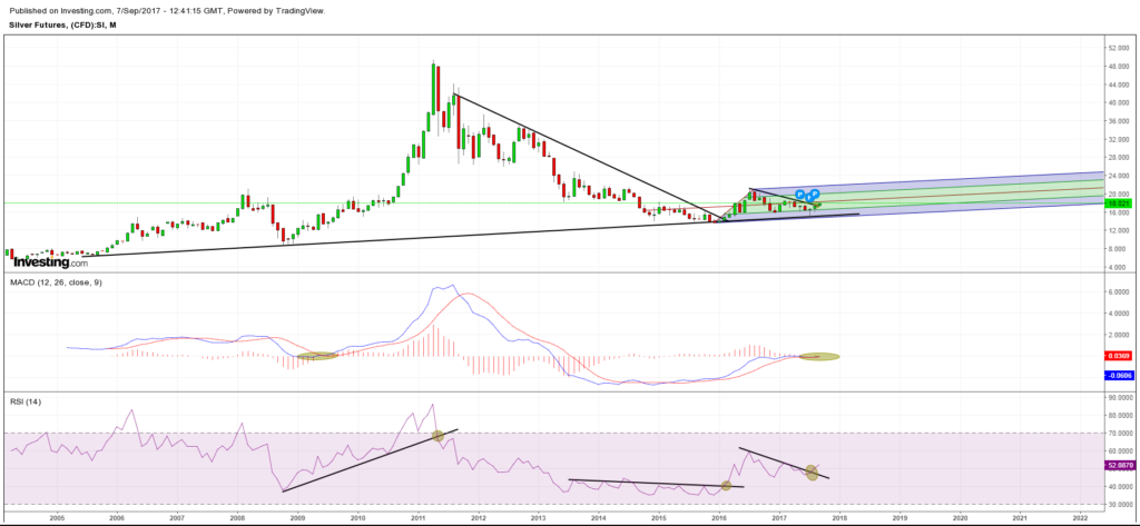 Silver (Monthly)