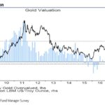 Gold valuation