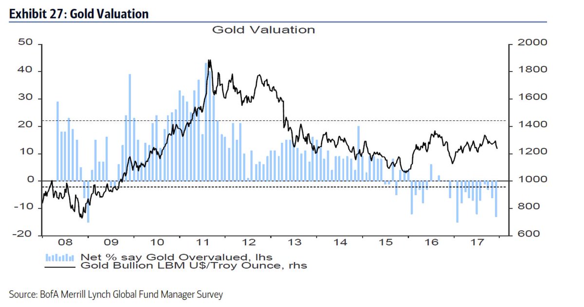 Gold Sentiment Chart