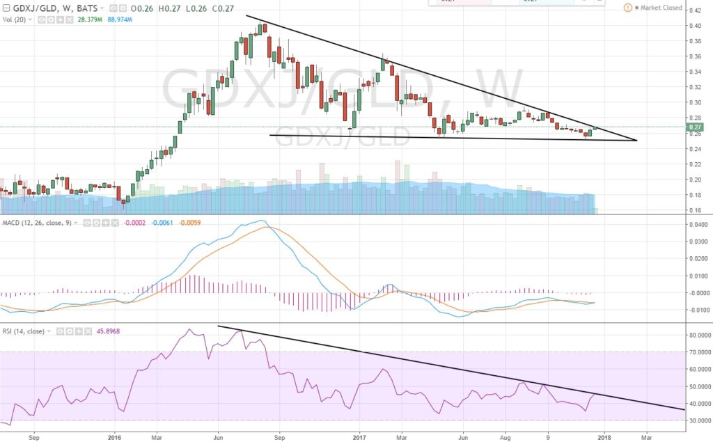 GDXJ-GLD