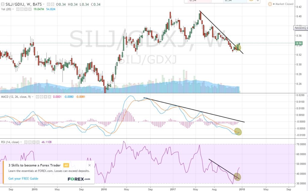 SILJ-GDXJ-Weekly