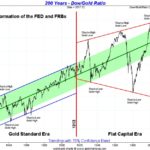 DOW/Gold