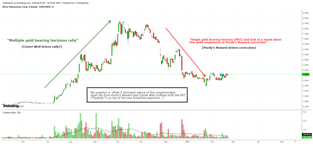 Novo Resources Share Price.