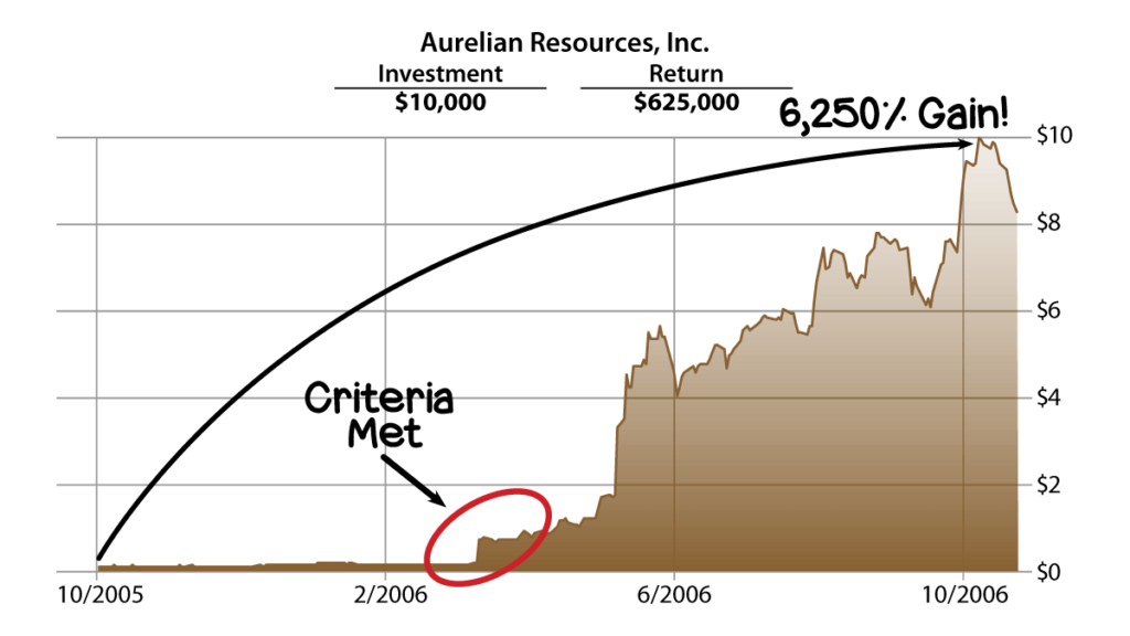 Aurelian Resources