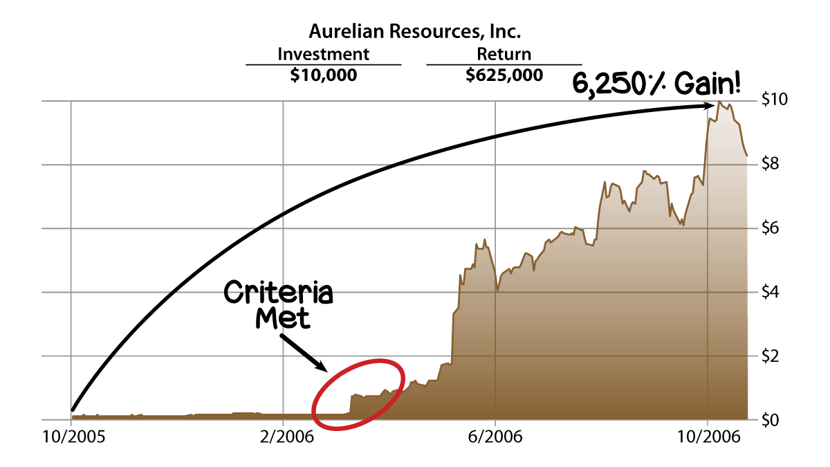 Aurelian Resources Stock Chart
