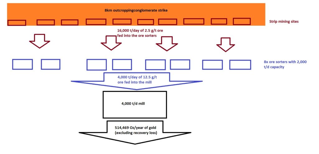 Ore-sorting-flow