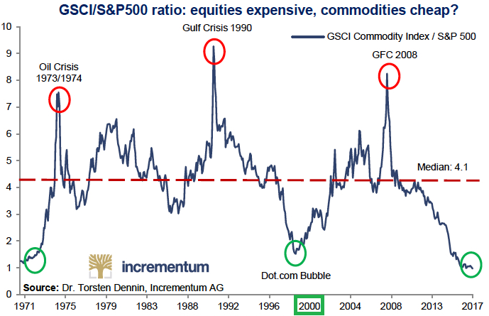 Big Charts Commodities