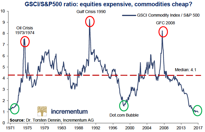 Equities Vs Commodities Chart