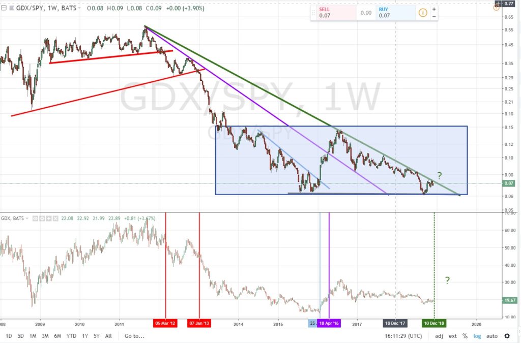 GDX-SPY