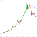 Long Term Gold Chart (Monthly)