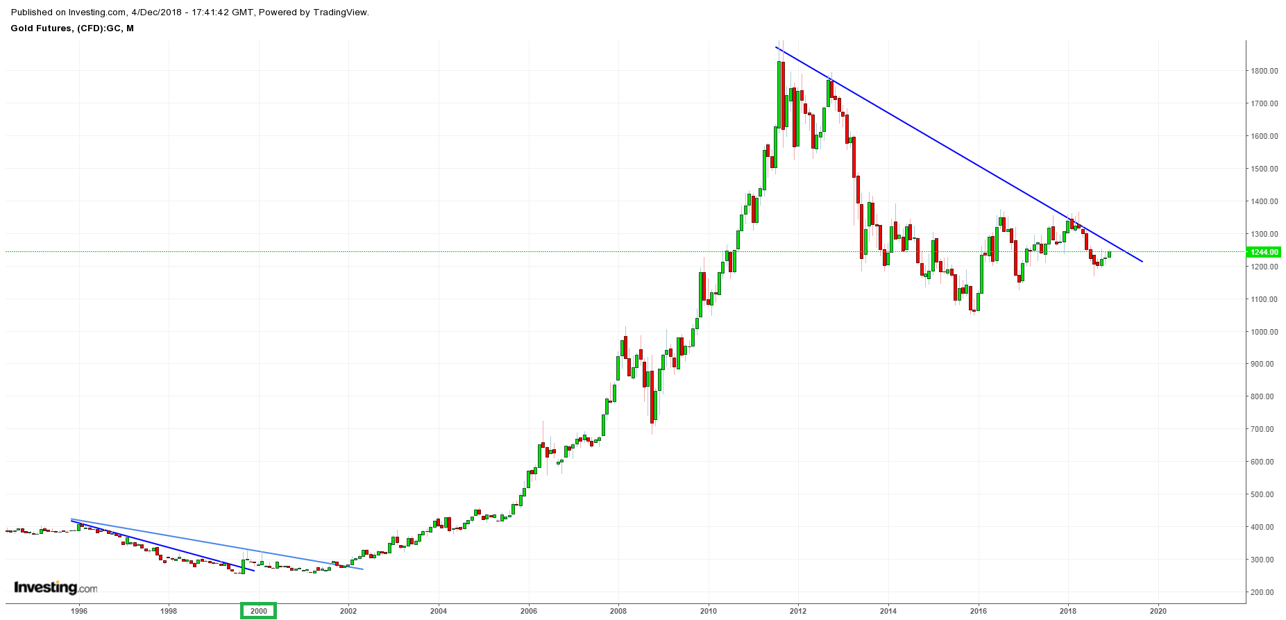 Gold Monthly Chart