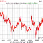 Gold/silver ratio