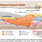 Mulatos Deposit model
