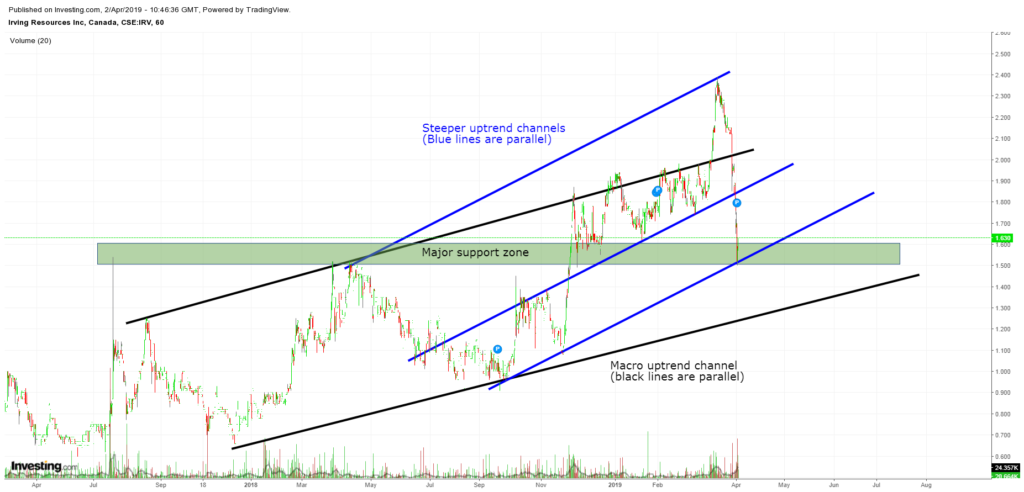 Irving Resources (Daily)