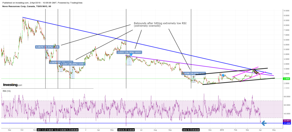 Novo Resources (Daily)