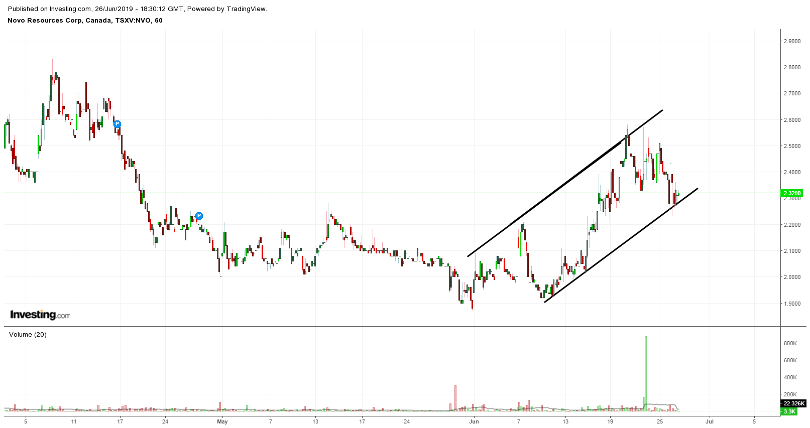 Novo Resources Stock Chart