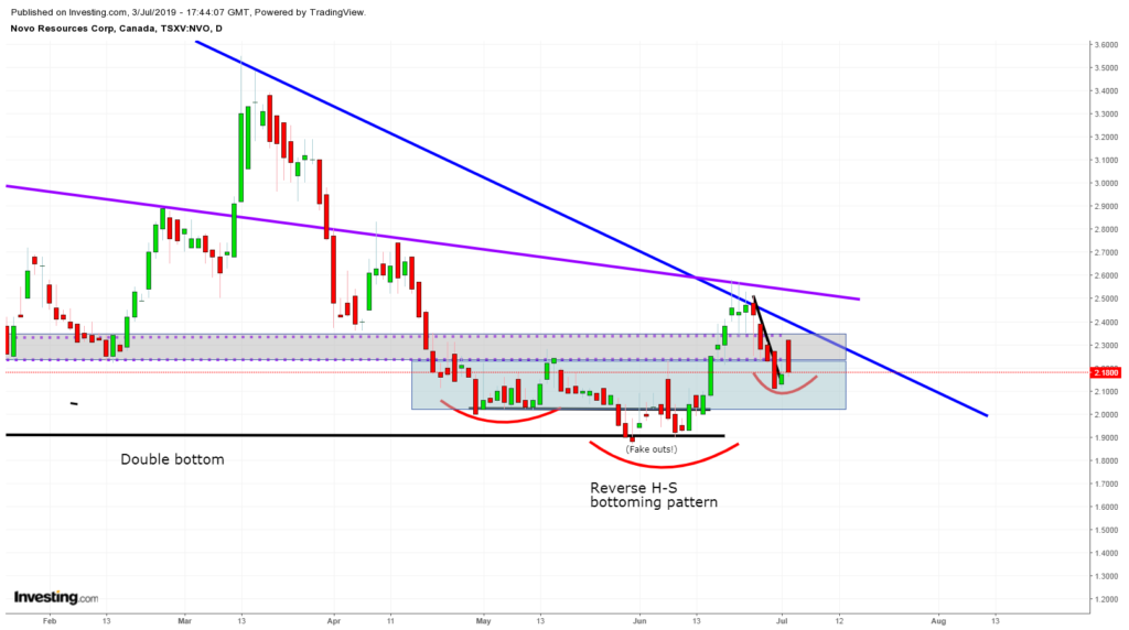 Novo Resources Stock Chart