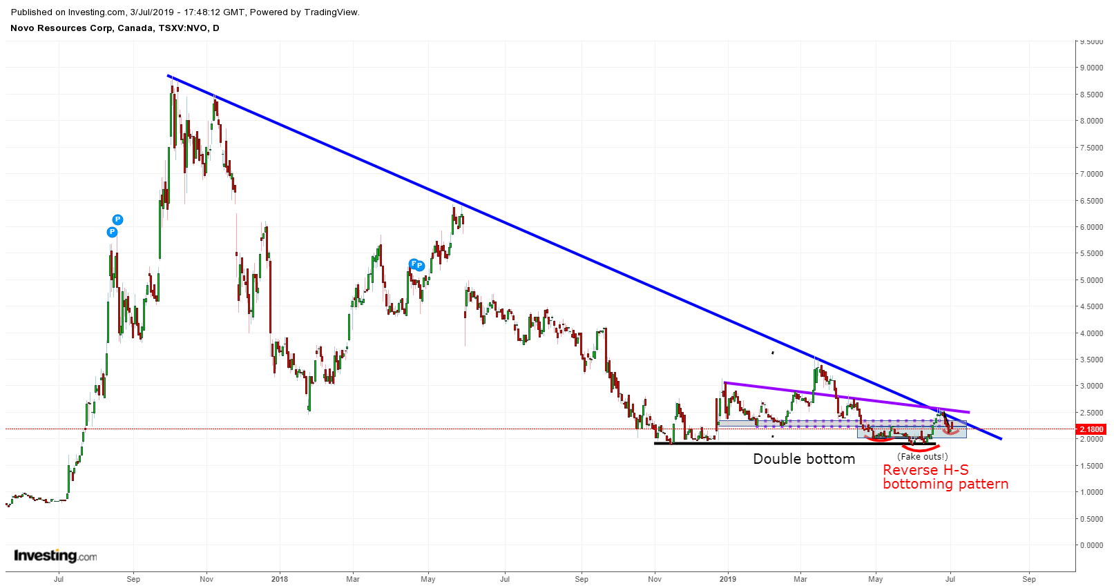 Novo Resources Stock Chart