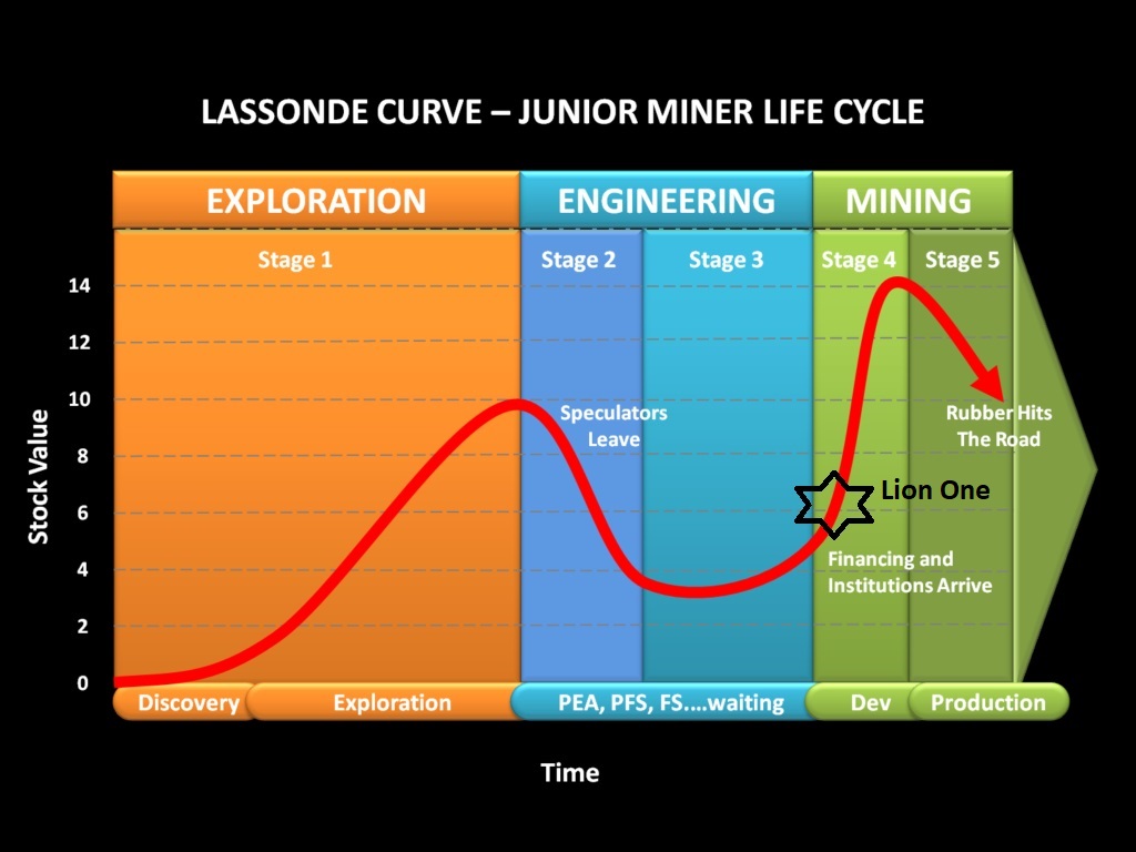 #lio Lion One Metals Limited (LIO.V)